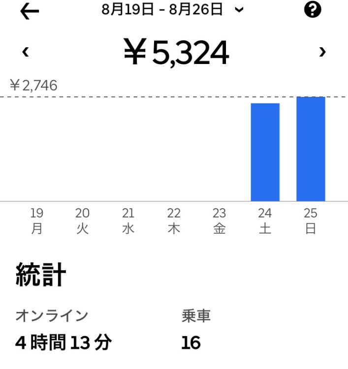 オンライン4.22時間で配達報酬5,324円