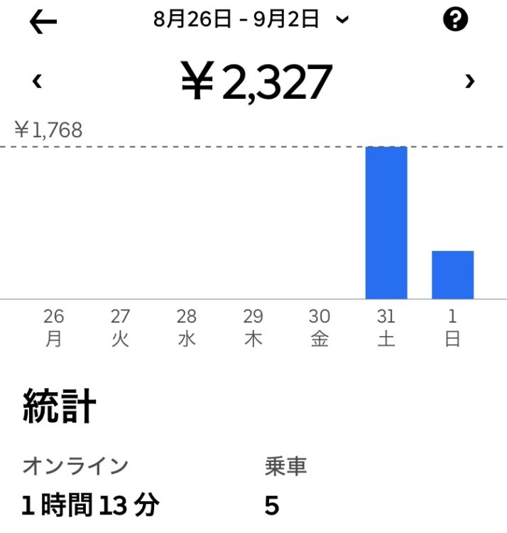 オンライン1.22時間で配達報酬2,327円